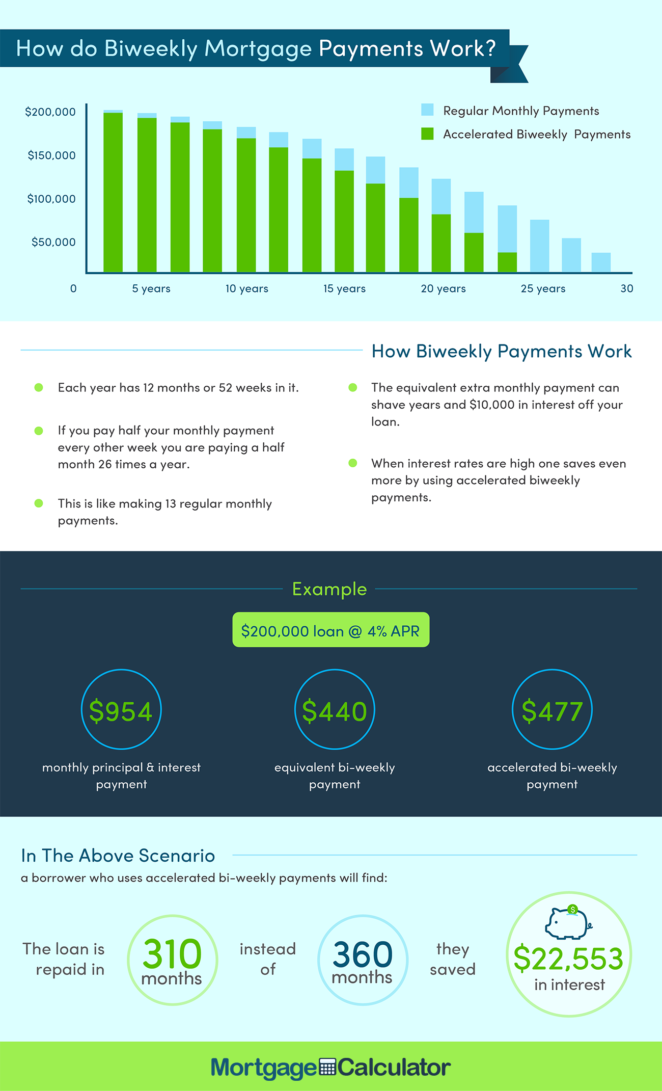 Biweekly Payments Saved 4 Years